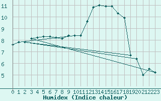 Courbe de l'humidex pour Beitem (Be)