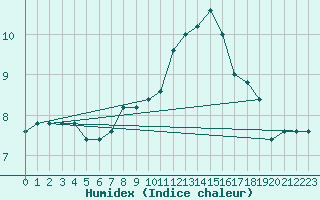 Courbe de l'humidex pour Capo Caccia