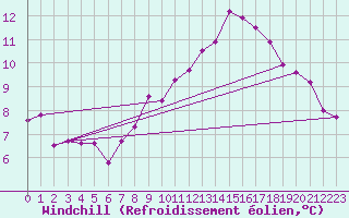 Courbe du refroidissement olien pour Wels / Schleissheim