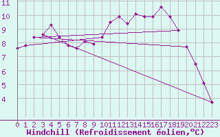 Courbe du refroidissement olien pour Nantes (44)