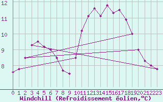 Courbe du refroidissement olien pour Senzeilles-Cerfontaine (Be)