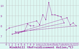 Courbe du refroidissement olien pour Chartres (28)