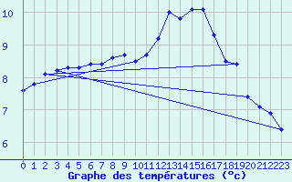 Courbe de tempratures pour Weinbiet