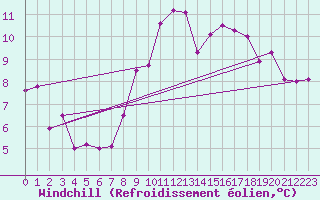 Courbe du refroidissement olien pour Raciborz
