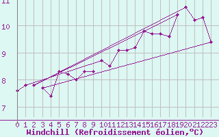 Courbe du refroidissement olien pour Korsnas Bredskaret