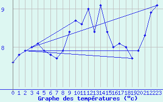 Courbe de tempratures pour Pobra de Trives, San Mamede