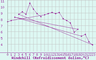 Courbe du refroidissement olien pour Les Pennes-Mirabeau (13)