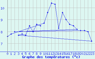 Courbe de tempratures pour Belmullet