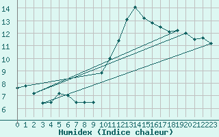 Courbe de l'humidex pour Cherbourg (50)