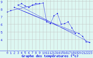 Courbe de tempratures pour Dieppe (76)