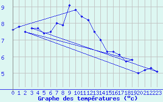 Courbe de tempratures pour Loferer Alm