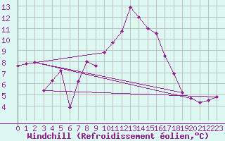 Courbe du refroidissement olien pour Evolene / Villa