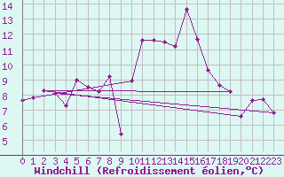 Courbe du refroidissement olien pour Lyon - Bron (69)