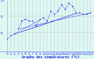 Courbe de tempratures pour Pointe du Plomb (17)