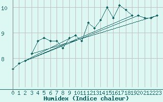 Courbe de l'humidex pour Pointe du Plomb (17)