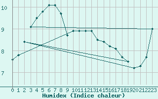 Courbe de l'humidex pour Berkenhout AWS