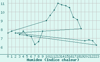 Courbe de l'humidex pour Finner