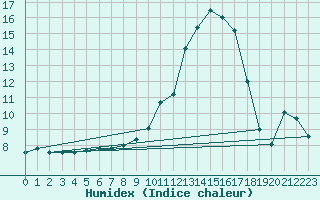 Courbe de l'humidex pour Lagarrigue (81)