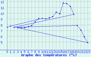 Courbe de tempratures pour Dieppe (76)