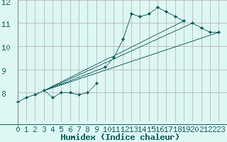 Courbe de l'humidex pour Ambrieu (01)