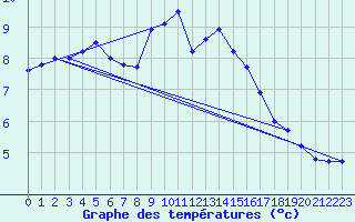 Courbe de tempratures pour Skillinge