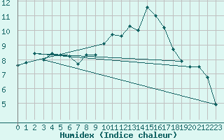 Courbe de l'humidex pour Chteauroux (36)
