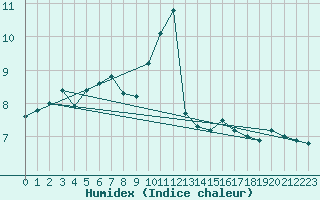 Courbe de l'humidex pour Halten Fyr