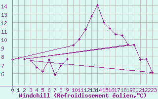 Courbe du refroidissement olien pour Calais / Marck (62)