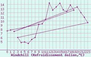 Courbe du refroidissement olien pour Clermont-Ferrand (63)