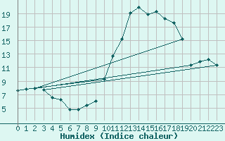 Courbe de l'humidex pour Sainte-Locadie (66)