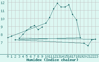 Courbe de l'humidex pour Linton-On-Ouse