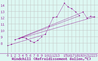 Courbe du refroidissement olien pour Estres-la-Campagne (14)