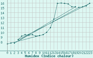 Courbe de l'humidex pour Frontenay (79)