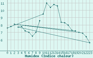 Courbe de l'humidex pour Marcenat (15)