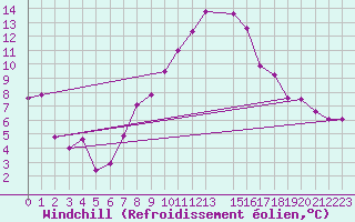 Courbe du refroidissement olien pour Tozeur