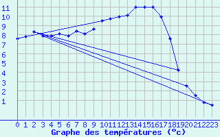Courbe de tempratures pour Sigmaringen-Laiz