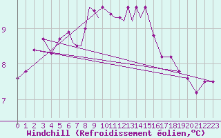 Courbe du refroidissement olien pour Marham