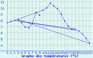 Courbe de tempratures pour Moenichkirchen