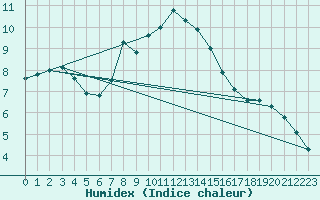 Courbe de l'humidex pour Moenichkirchen