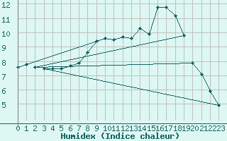 Courbe de l'humidex pour Dieppe (76)