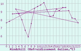 Courbe du refroidissement olien pour Chatelaillon-Plage (17)