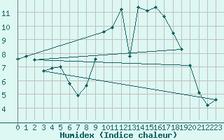 Courbe de l'humidex pour Larkhill