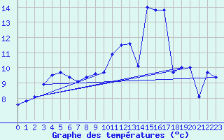 Courbe de tempratures pour Chlons-en-Champagne (51)