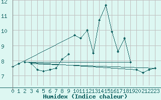 Courbe de l'humidex pour Valencia de Alcantara