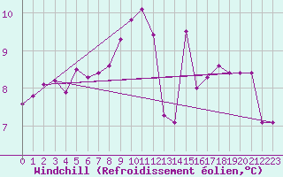 Courbe du refroidissement olien pour Orlans (45)