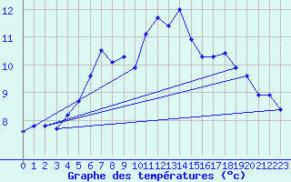 Courbe de tempratures pour Landivisiau (29)