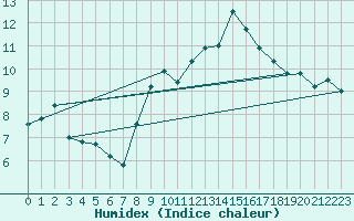 Courbe de l'humidex pour Nice (06)