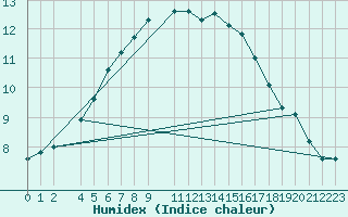 Courbe de l'humidex pour Sint Katelijne-waver (Be)