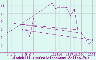 Courbe du refroidissement olien pour Torla-Ordesa El Cebollar