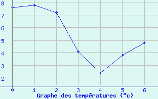 Courbe de tempratures pour Chevery, Que.